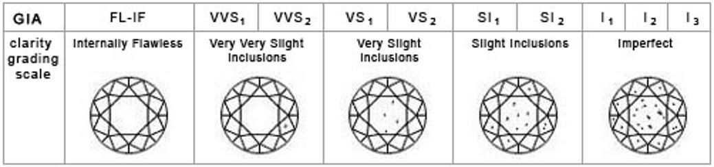 The Four C's of Diamonds